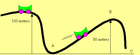 Flight energy Transformations Gravitational Into Kinetic